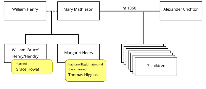 Mary Mathieson  Alexander Crichton  William Henry m 1860  William 'Bruce'  Henry/Hendry  Margaret Henry 7 children had one illegitimate child then married Thomas Higgins married Grace Howat
