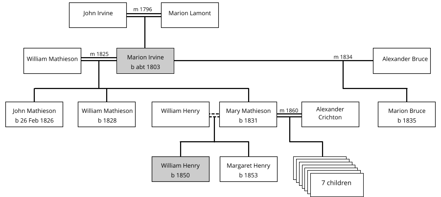 Marion Irvine b abt 1803  Alexander Bruce  William Mathieson m 1825 m 1834  John Mathieson b 26 Feb 1826  William Mathieson b 1828  William Henry   Marion Bruce b 1835  John Irvine  Marion Lamont  Mary Mathieson b 1831  Margaret Henry b 1853  William Henry b 1850  Alexander Crichton  m 1860 m 1796  7 children