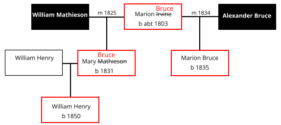 Marion Irvine b abt 1803  Alexander Bruce  William Mathieson m 1825 m 1834  William Henry   Mary Mathieson b 1831  Marion Bruce b 1835  William Henry b 1850  Bruce Bruce