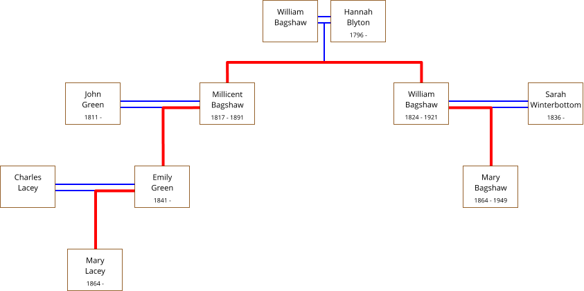 Hannah  Blyton  1796 -   William Bagshaw   Sarah Winterbottom  1836 -   John         Green  1811 -    Charles    Lacey      Millicent Bagshaw  1817 - 1891   Emily       Green  1841 -      William Bagshaw  1824 - 1921   Mary   Bagshaw  1864 - 1949     Mary         Lacey  1864 -