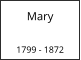 Mary          1799 - 1872