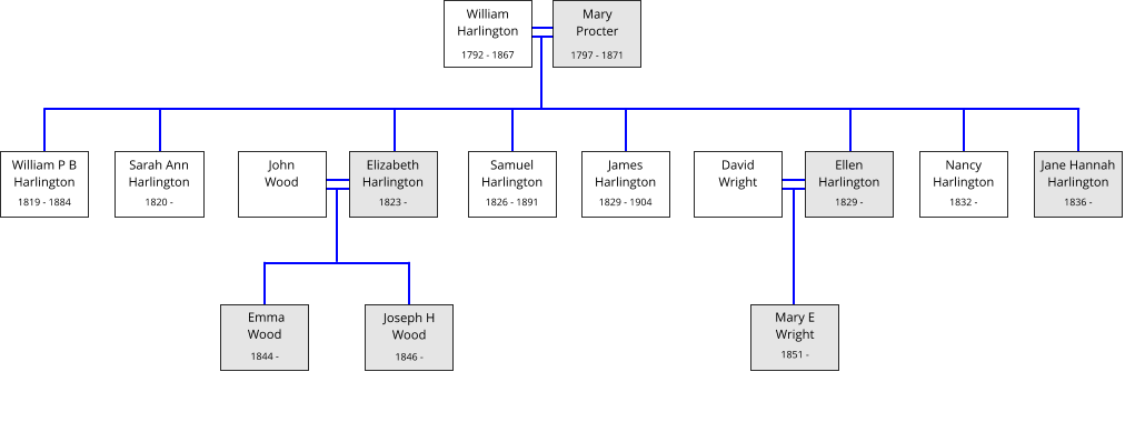 William Harlington  1792 - 1867      Mary     Procter  1797 - 1871      William P B  Harlington  1819 - 1884     Jane Hannah    Harlington  1836 -         Sarah Ann        Harlington  1820 -     Samuel Harlington  1826 - 1891    John  Wood      Elizabeth        Harlington  1823 -      David  Wright      Ellen      Harlington  1829 -      Nancy   Harlington  1832 -          Emma              Wood  1844 -         Joseph H           Wood  1846 -          Mary E             Wright  1851 -         James Harlington  1829 - 1904