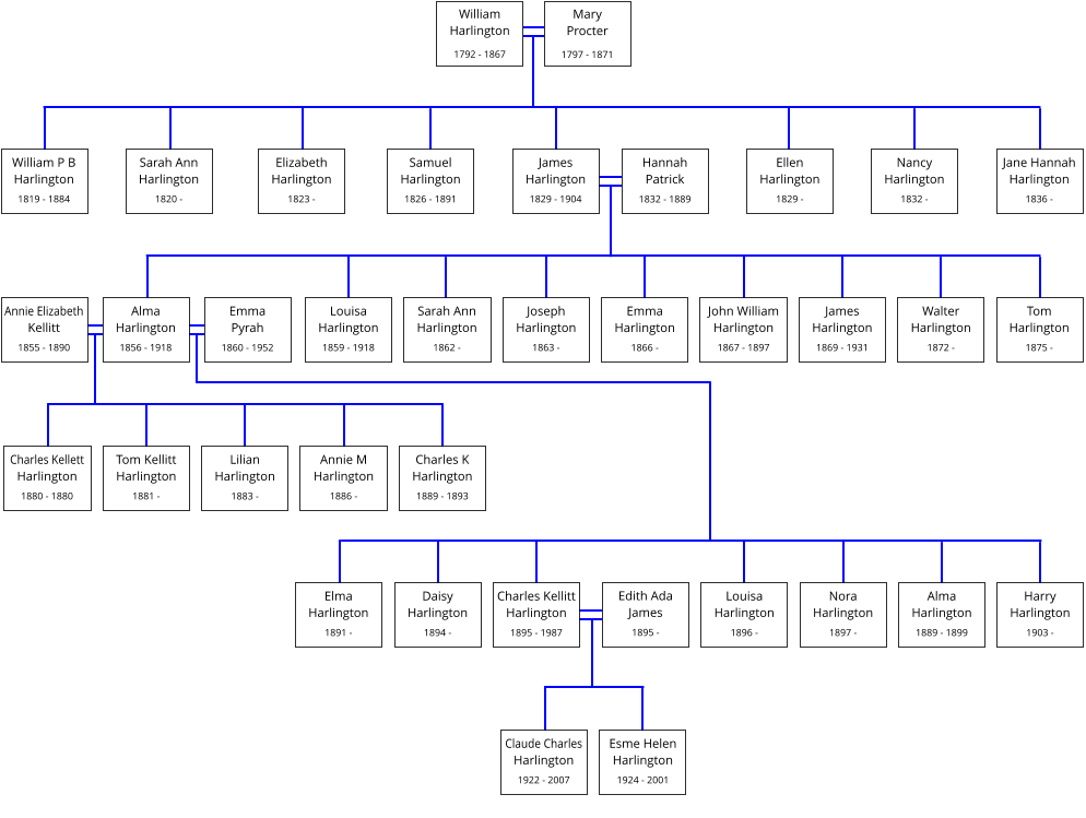 William Harlington  1792 - 1867      Mary     Procter  1797 - 1871      William P B  Harlington  1819 - 1884     Jane Hannah    Harlington  1836 -         Sarah Ann        Harlington  1820 -     James Harlington  1829 - 1904    Hannah Patrick  1832 - 1889    Elizabeth        Harlington  1823 -      Ellen      Harlington  1829 -      Nancy   Harlington  1832 -         Samuel  Harlington  1826 - 1891         Tom    Harlington  1875 -         Joseph Harlington  1863 -     Emma Harlington  1866 -     Louisa       Harlington  1859 - 1918      James      Harlington  1869 - 1931      Walter   Harlington  1872 -         Sarah Ann  Harlington  1862 -         Annie Elizabeth  Kellitt  1855 - 1890     Alma        Harlington  1856 - 1918     Emma      Pyrah          1860 - 1952    John William      Harlington  1867 - 1897      Harry    Harlington  1903 -         Daisy Harlington  1894 -     Charles Kellitt Harlington  1895 - 1987     Nora      Harlington  1897 -       Alma   Harlington  1889 - 1899         Elma  Harlington  1891 -         Louisa      Harlington  1896 -      Tom Kellitt Harlington  1881 -     Lilian Harlington  1883 -     Charles K      Harlington  1889 - 1893      Charles Kellett  Harlington  1880 - 1880         Annie M      Harlington  1886 -      Edith Ada James  1895 -     Esme Helen Harlington  1924 - 2001     Claude Charles  Harlington  1922 - 2007