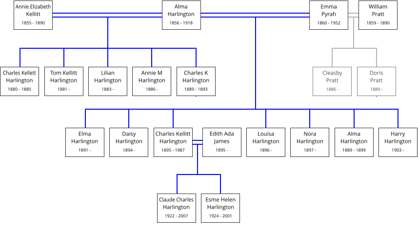 Annie Elizabeth  Kellitt  1855 - 1890     Alma        Harlington  1856 - 1918     Emma      Pyrah          1860 - 1952    Harry    Harlington  1903 -         Daisy Harlington  1894 -     Charles Kellitt Harlington  1895 - 1987     Nora      Harlington  1897 -       Alma   Harlington  1889 - 1899         Elma  Harlington  1891 -         Louisa      Harlington  1896 -      Tom Kellitt Harlington  1881 -     Lilian Harlington  1883 -     Charles Kellett  Harlington  1880 - 1880         Annie M      Harlington  1886 -      Edith Ada James  1895 -     Esme Helen Harlington  1924 - 2001     Claude Charles  Harlington  1922 - 2007         Charles K      Harlington  1889 - 1893      William      Pratt          1859 - 1890    Cleasby     Pratt  1886 -      Doris         Pratt  1889 -