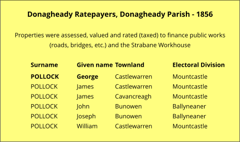 Donagheady Ratepayers, Donagheady Parish - 1856  Properties were assessed, valued and rated (taxed) to finance public works  (roads, bridges, etc.) and the Strabane Workhouse  Surname	Given name	Townland		Electoral Division POLLOCK	George	Castlewarren		Mountcastle POLLOCK		James		Castlewarren		Mountcastle POLLOCK		James		Cavancreagh		Mountcastle POLLOCK		John		Bunowen		Ballyneaner POLLOCK		Joseph		Bunowen		Ballyneaner POLLOCK		William	Castlewarren		Mountcastle