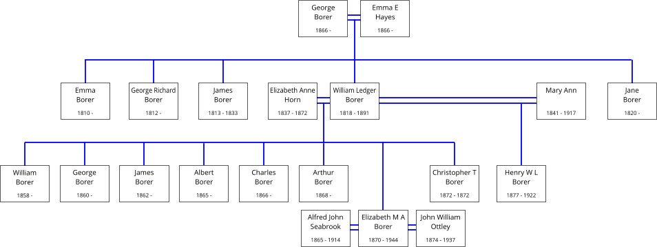 Elizabeth M A Borer  1870 - 1944     John William Ottley  1874 - 1937      Alfred John Seabrook  1865 - 1914     William Borer  1858 -     George Borer  1860 -       James Borer  1862 -      Albert Borer  1865 -       Charles Borer  1866 -       Arthur Borer  1868 -       Christopher T Borer  1872 - 1872      Henry W L Borer  1877 - 1922       William Ledger Borer  1818 - 1891      Elizabeth Anne Horn  1837 - 1872      Mary Ann     1841 - 1917    George Borer  1866 -       Emma E    Hayes  1866 -       James       Borer  1813 - 1833      George Richard Borer  1812 -       Jane           Borer  1820 -      Emma      Borer  1810 -