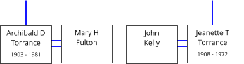 Archibald D        Torrance           1903 - 1981    Mary H   Fulton      John           Kelly      Jeanette T        Torrance           1908 - 1972