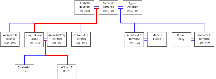 Elizabeth H Bruce      Agnes Davidson  1876 - 1919    Archibald         Torrance  1869 - 1952 0  Elizabeth Houston  1862 - 1894 0  Hugh Howat Bruce  1889 - 1933    Annie McCray Torrance  1891 - 1961    William C H Torrance  1890 - 1870    Oliver M H Torrance           1894 - 1923    Archibald D        Torrance           1903 - 1981    Mary H   Fulton      Robert           Kelly      Jeanette T        Torrance           1908 - 1972    William T Bruce