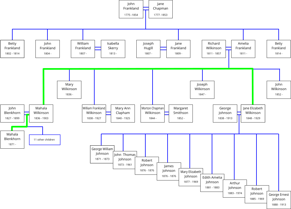 William Frankland   Wilkinson  1838 - 1927    Mary  Wilkinson  1836 -    John  Frankland  1804 -     Betty    Frankland  1802 - 1814    Betty    Frankland  1814 -     Jane   Chapman  1777 -1853      John     Frankland  1775 -1854      Morton Chapman     Wilkinson  1844 -     Joseph   Wilkinson  1847 -     John  Wilkinson  1852 -     Isabella   Skerry  1813 -     William  Frankland  1807 -     Joseph     Hugill  1807 -     Jane  Frankland  1809 -     Amelia   Frankland  1811 -     Margaret Smithson  1852 -            George Johnson  1838 - 1913    Mary Ann Clapham  1840 - 1925           George William    Johnson  1871 - 1873    John  Thomas Johnson  1873 - 1961     Robert  Johnson  1876 - 1876    James  Johnson  1876 - 1876     Mary Elizabeth   Johnson  1877 - 1969    Edith Amelia     Johnson  1881 - 1883     Arthur  Johnson  1883 - 1974    Robert   Johnson  1885 - 1969    George Ernest   Johnson  1888 - 1913     Richard Wilkinson  1811 - 1857   11 other children  Mahala Blenkhorn  1871 -    Robert   Johnson  1885 - 1969    Jane Elizabeth   Wilkinson  1848 - 1929    Mahala Wilkinson  1836 - 1903           John Blenkhorn  1827 - 1899