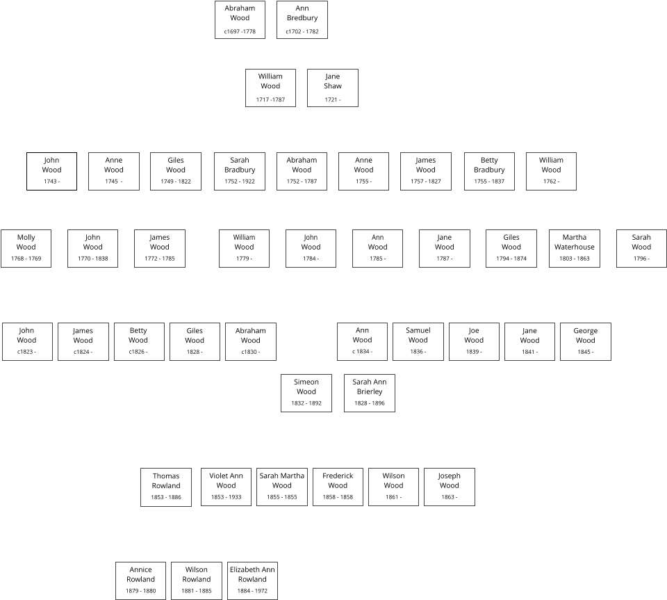 Ann          Bredbury  c1702 - 1782      Abraham     Wood  c1697 -1778      Wilson         Rowland  1881 - 1885    Elizabeth Ann        Rowland  1884 - 1972    Annice         Rowland  1879 - 1880    Thomas         Rowland  1853 - 1886    Violet Ann         Wood  1853 - 1933    Sarah Martha         Wood  1855 - 1855    Frederick        Wood  1858 - 1858    Wilson        Wood  1861 -     Joseph         Wood  1863 -     Simeon         Wood  1832 - 1892    George         Wood  1845 -    Jane          Wood  1841 -    Joe            Wood  1839 -    Samuel         Wood  1836 - 0  Ann          Wood  c 1834 -    Abraham         Wood  c1830 -    Giles         Wood  1828 -    Betty         Wood  c1826 -     James         Wood  c1824 -    John          Wood  c1823 -    Sarah Ann Brierley  1828 - 1896     John            Wood  1770 - 1838           James         Wood  1772 - 1785   Molly          Wood  1768 - 1769           Giles         Wood  1794 - 1874    Martha Waterhouse  1803 - 1863     Ann            Wood  1785 -            Anne        Wood  1755 -     Giles         Wood  1749 - 1822    Sarah Bradbury  1752 - 1922     William     Wood  1717 -1787      Sarah       Wood  1796 -     Jane          Wood  1787 -    John           Wood  1784 -            Anne          Wood  1745  -     John         Wood  1743 -    William    Wood  1762 -    Betty  Bradbury  1755 - 1837     James       Wood  1757 - 1827     Abraham Wood  1752 - 1787     Jane          Shaw  1721 -      William           Wood  1779 -